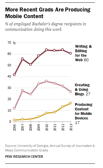 More recent journalism grads are producing mobile content