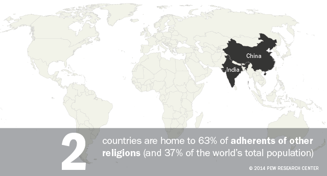 Two countries are home to 63% of adherents of other religions the Baha’i faith, Taoism, Jainism, Shintoism, Sikhism, Tenrikyo, Wicca, Zoroastrianism and many others.