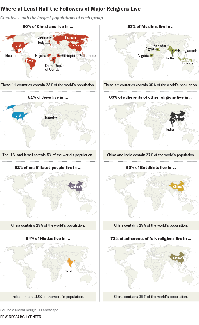 Where at least half the followers of the world's religions live