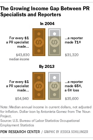 The growing income gap between PR specialists and reporters.