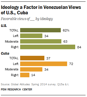 Venezuelans Views of U.S., Cuba