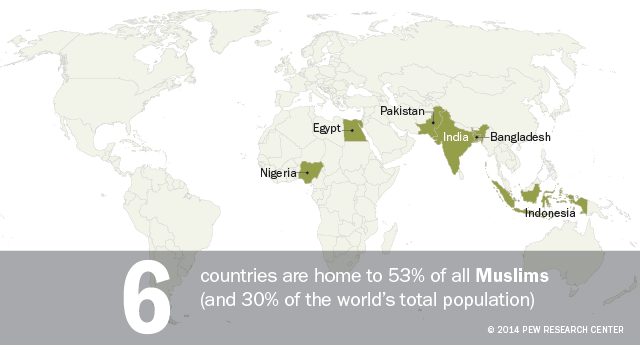 Six countries are home to 53% of the world's Muslims
