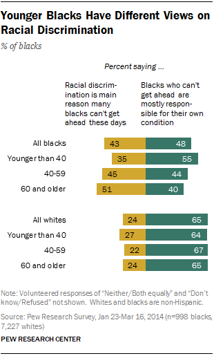 FT_blacks-views-racial-discrimination