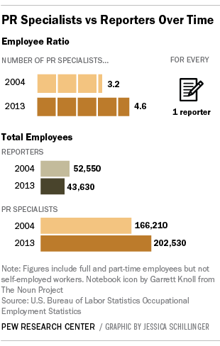 The number of journalism jobs compared to the number of public relations jobs.