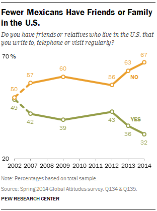 Fewer Mexicans Have Friends or Family in the U.S.