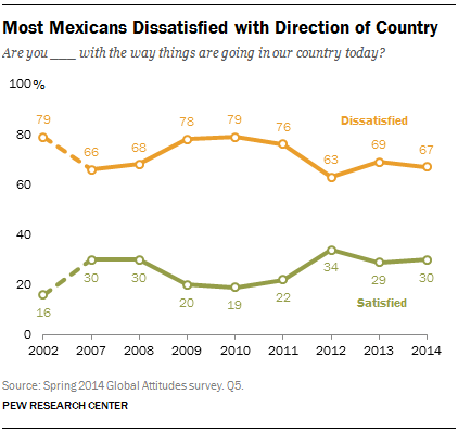 Most Mexicans Dissatisfied with Direction of Country