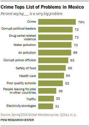 Crime Tops List of Problems in Mexico
