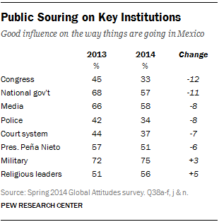 Public Souring on Key Institutions