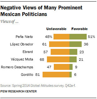 Negative Views of Many Prominent Mexican Politicians