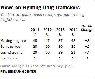 Views on Fighting Drug Traffickers