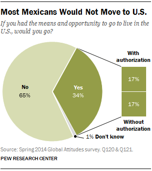 Most Mexicans Would Not Move to U.S.