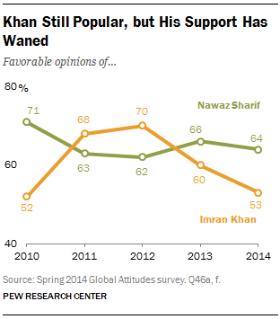 Khan Still Popular, but His Support Has Waned
