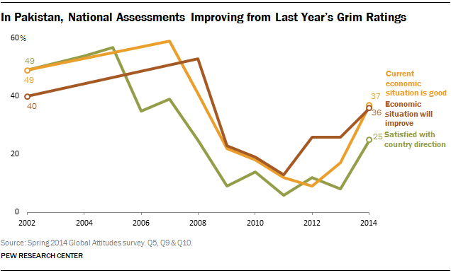 In Pakistan, National Assessments Improving from Last Year’s Grim Ratings