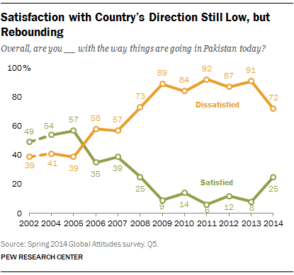 Satisfaction with Country’s Direction Still Low, but Rebounding