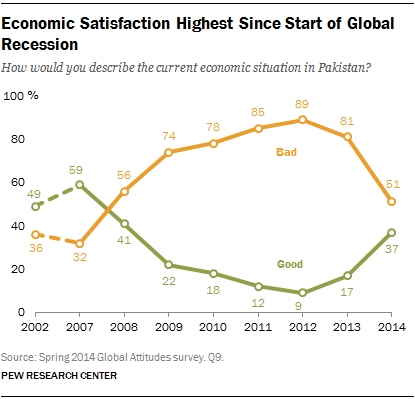 Economic Satisfaction Highest Since Start of Global Recession