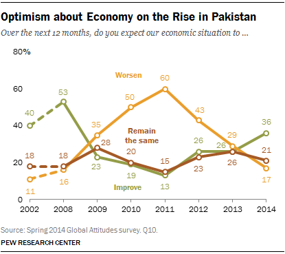 Optimism about Economy on the Rise in Pakistan