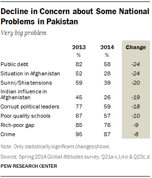 Decline in Concern about Some National Problems in Pakistan