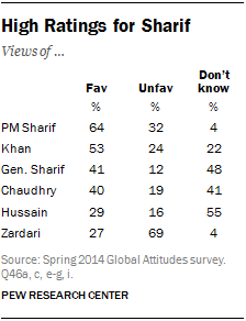 High Ratings for Sharif