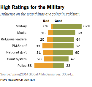 High Ratings for the Military