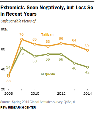 Extremists Seen Negatively, but Less So in Recent Years