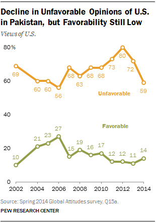 Decline in Unfavorable Opinions of U.S. in Pakistan, but Favorability Still Low