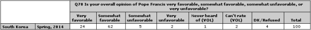 Pope Francis Topline ALT