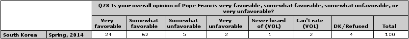Pope Francis Topline ALT