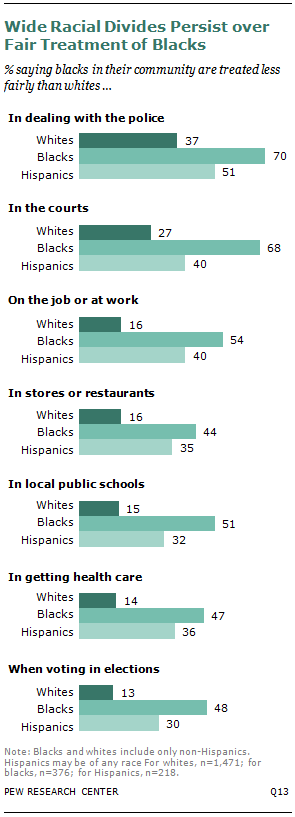 Vast majority of blacks view the criminal justice system as unfair 