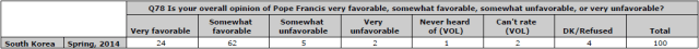 South Korea Pope Francis Favorability
