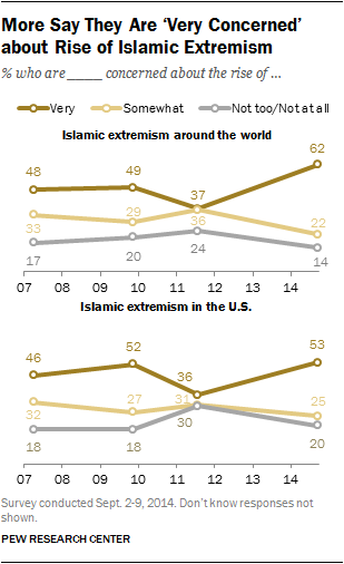 More Say They Are ‘Very Concerned’ about Rise of Islamic Extremism