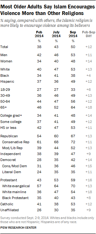 Most Older Adults Say Islam Encourages Violence More than Other Religions