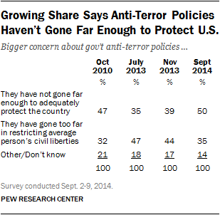 Growing Share Says Anti-Terror Policies Haven’t Gone Far Enough to Protect U.S.
