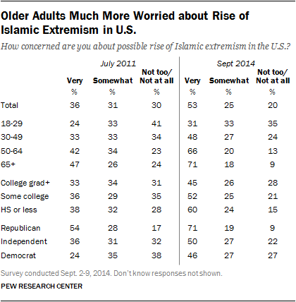 Older Adults Much More Worried about Rise of Islamic Extremism in U.S.