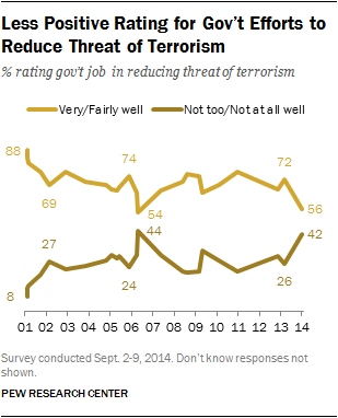 Less Positive Rating for Gov’t Efforts to Reduce Threat of Terrorism