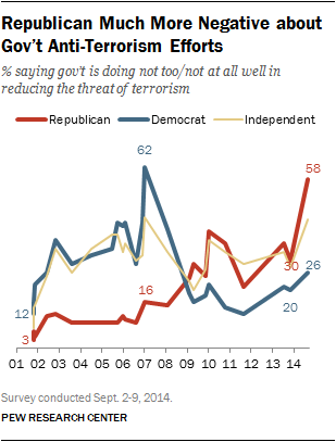 Republican Much More Negative about Gov’t Anti-Terrorism Efforts