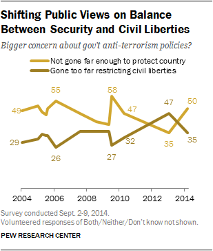 Shifting Public Views on Balance Between Security and Civil Liberties