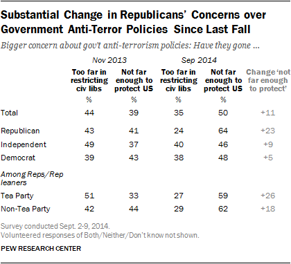Substantial Change in Republicans’ Concerns over Government Anti-Terror Policies Since Last Fall