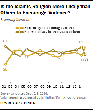 Is the Islamic Religion More Likely than Others to Encourage Violence?