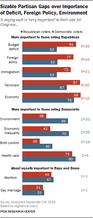 Sizable Partisan Gaps over Importance of Deficit, Foreign Policy, Environment 