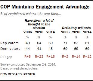 GOP Maintains Engagement Advantage