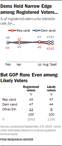Dems Hold Narrow Edge among Registered Voters ... But GOP Runs Even among Likely Voters