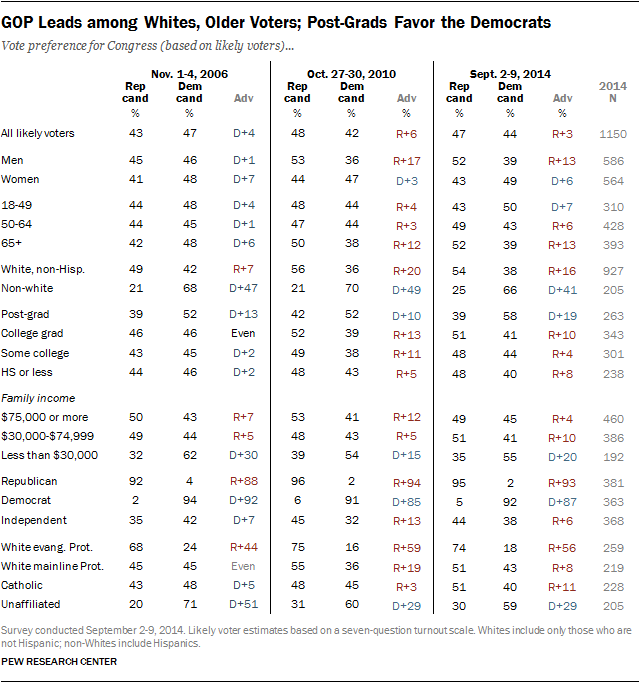 GOP Leads among Whites, Older Voters; Post-Grads Favor the Democrats