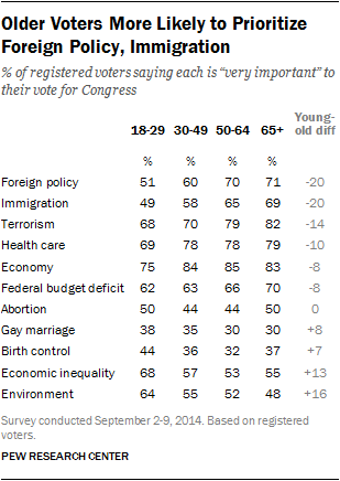 Older Voters More Likely to Prioritize Foreign Policy, Immigration