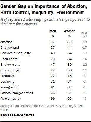Gender Gap on Importance of Abortion, Birth Control, Inequality, Environment
