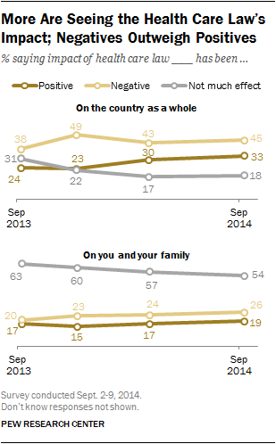 More Are Seeing the Health Care Law’s Impact; Negatives Outweigh Positives