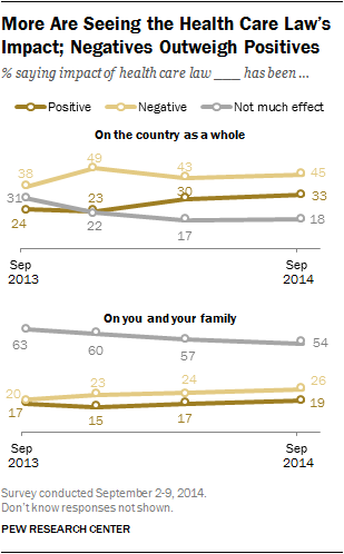 More Are Seeing the Health Care Law’s Impact; Negatives Outweigh Positives