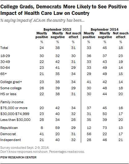 College Grads, Democrats More Likely to See Positive Impact of Health Care Law on Country