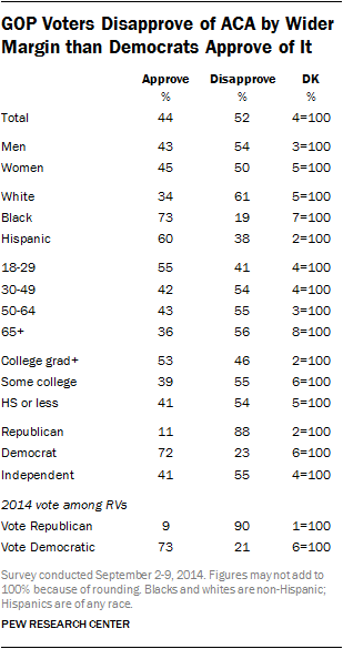 GOP Voters Disapprove of ACA by Wider Margin than Democrats Approve of It