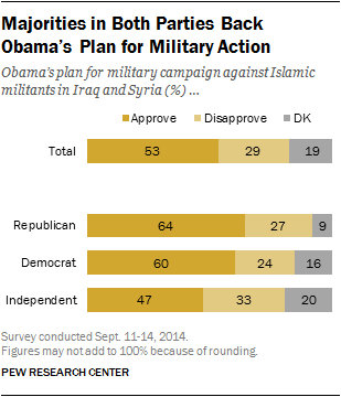 Majorities in Both Parties Back Obama’s Plan for Military Action