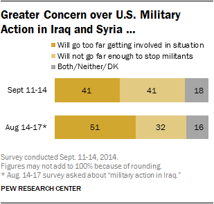 Greater Concern over U.S. Military Action in Iraq and Syria …